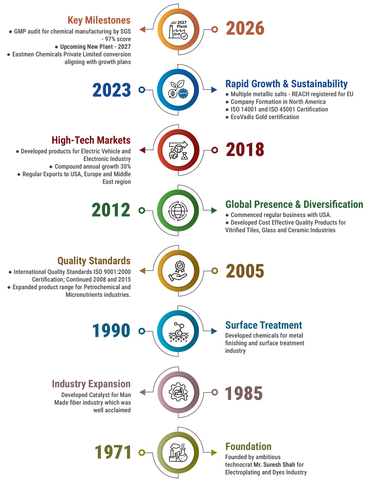 Eastmen Chemicals: Journey Through Time - Building Excellence Since 1971